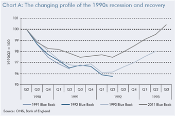 OBR 1990s recession estimates 