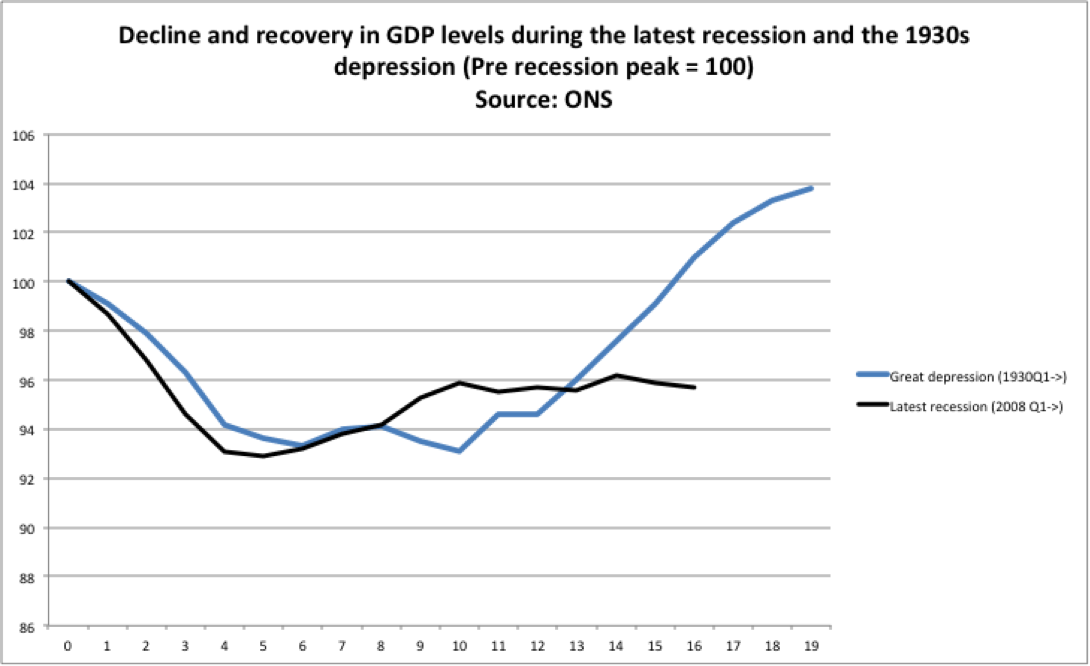 GDP now and Depression