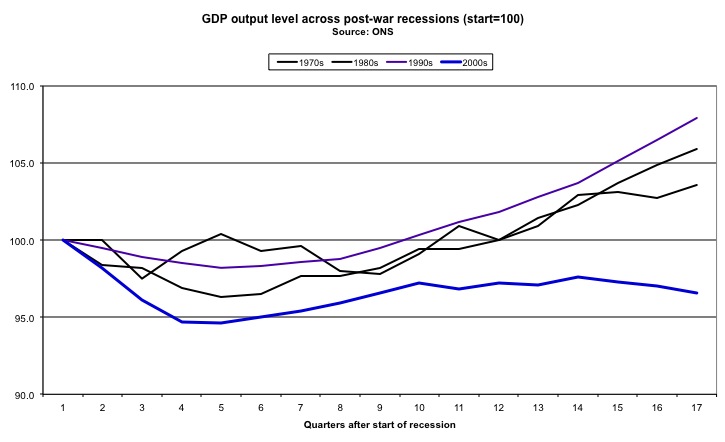 GDP output across recessions J