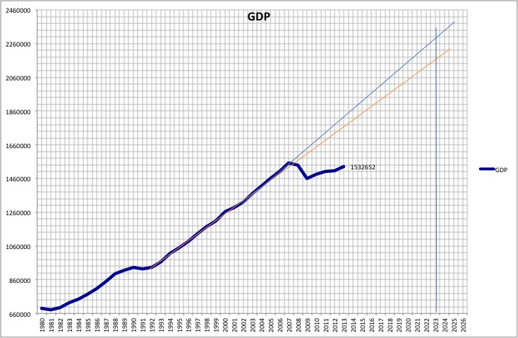 GDP since 1980