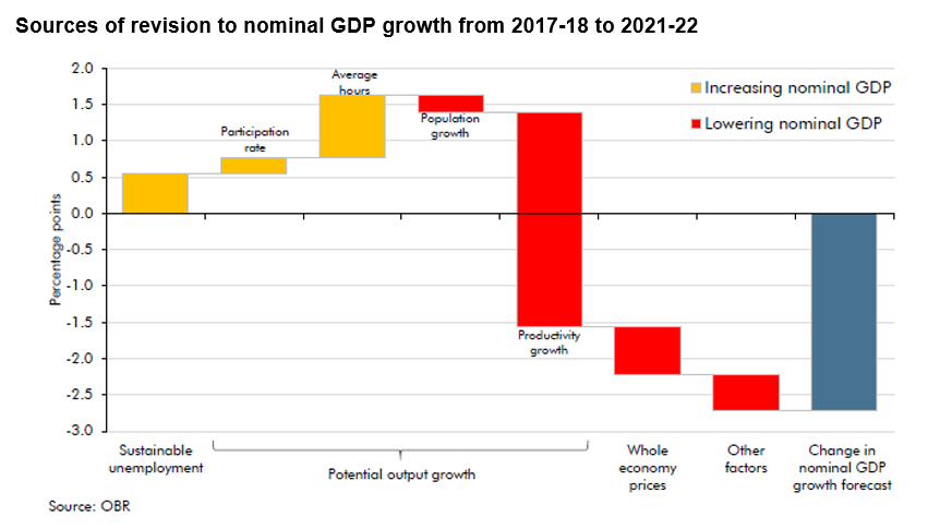 OBR revisions to growth foreca